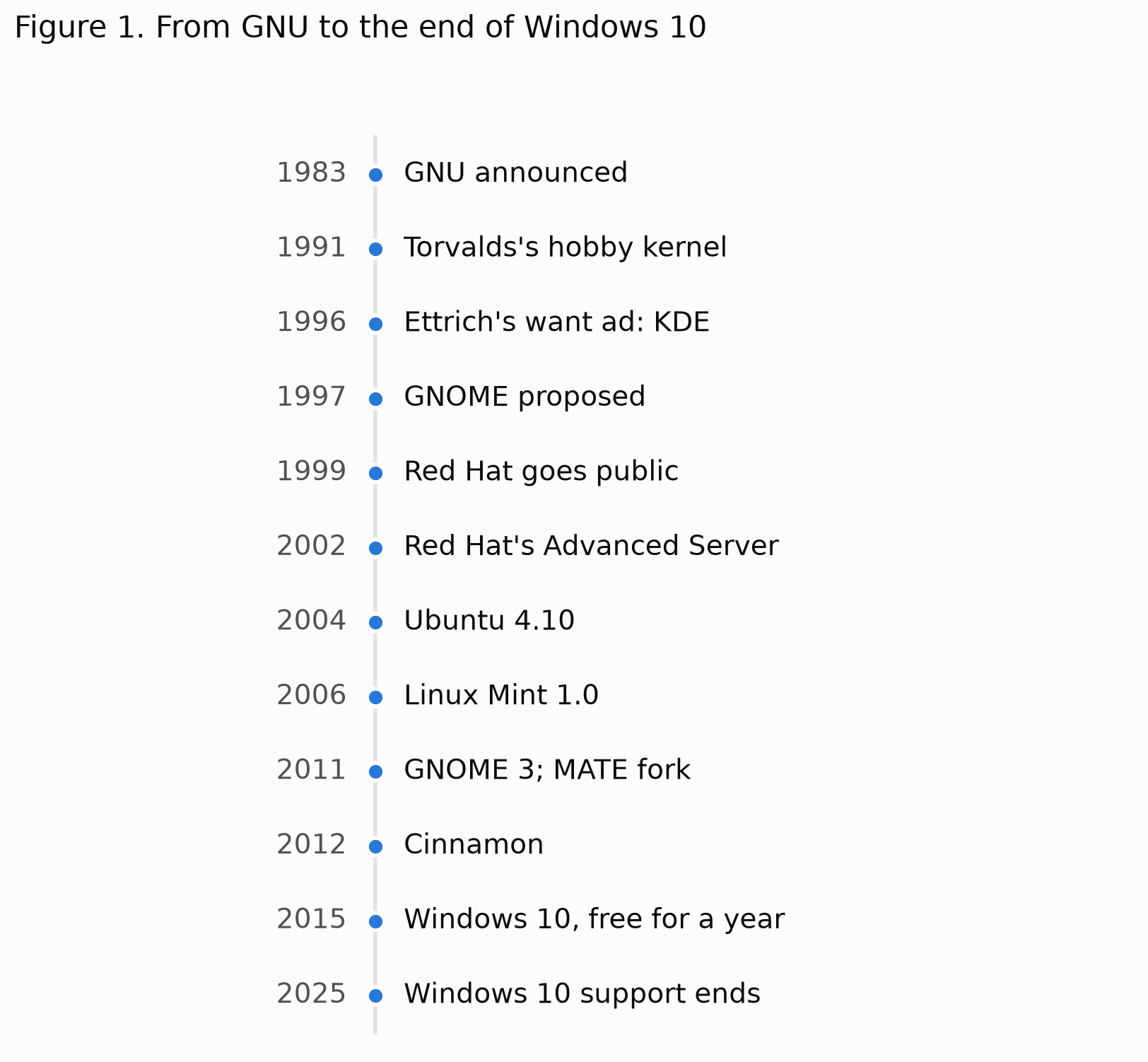 Figure 1. From GNU to the end of Windows 10.