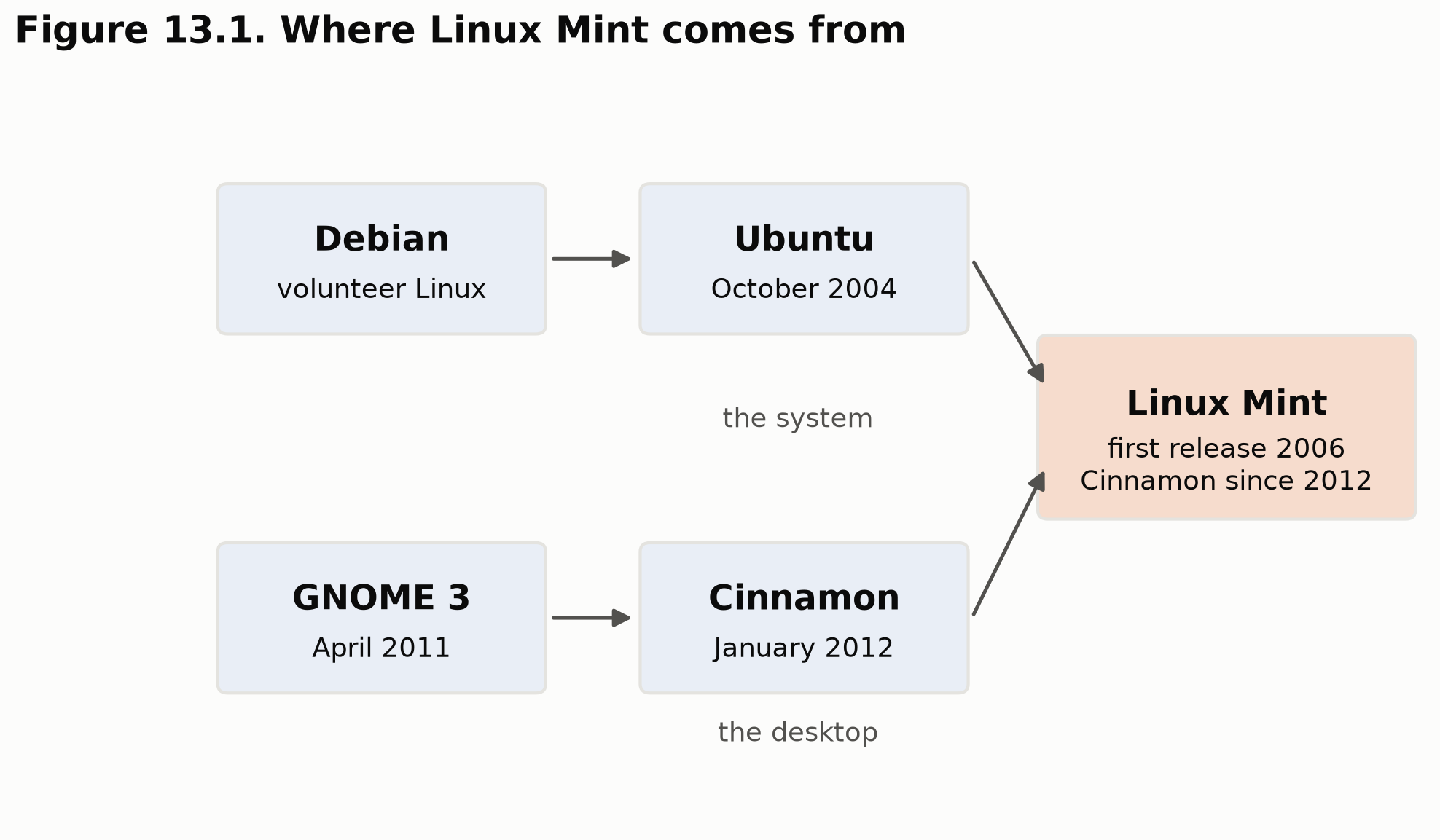 Figure 13.1. Where Linux Mint comes from.