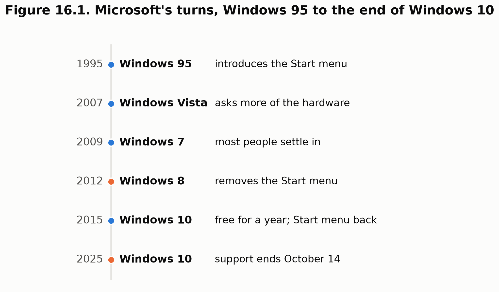 Figure 16.1. Microsoft's turns, Windows 95 to the end of Windows 10.
