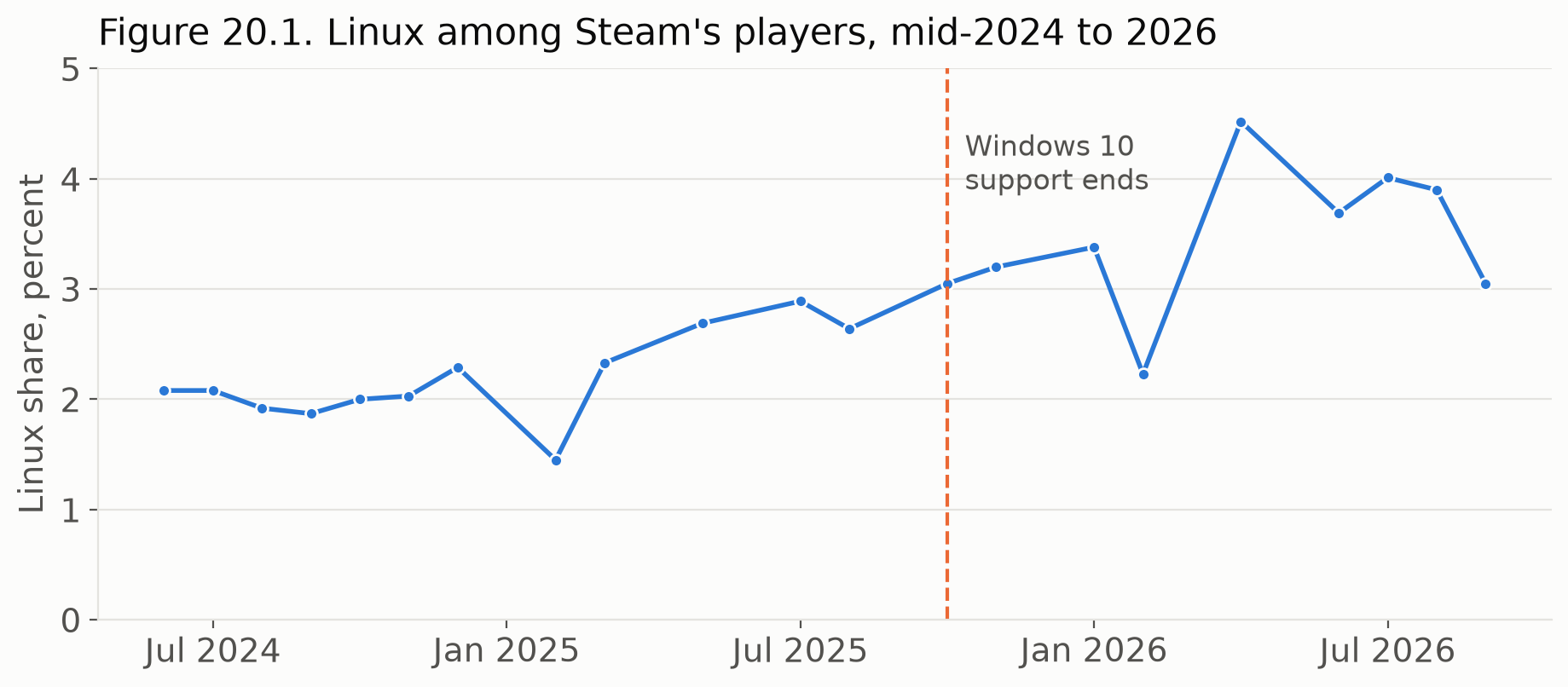Figure 20.1. Linux among Steam's players, mid-2024 to 2026. Reported months only; Steam's survey is opt-in.