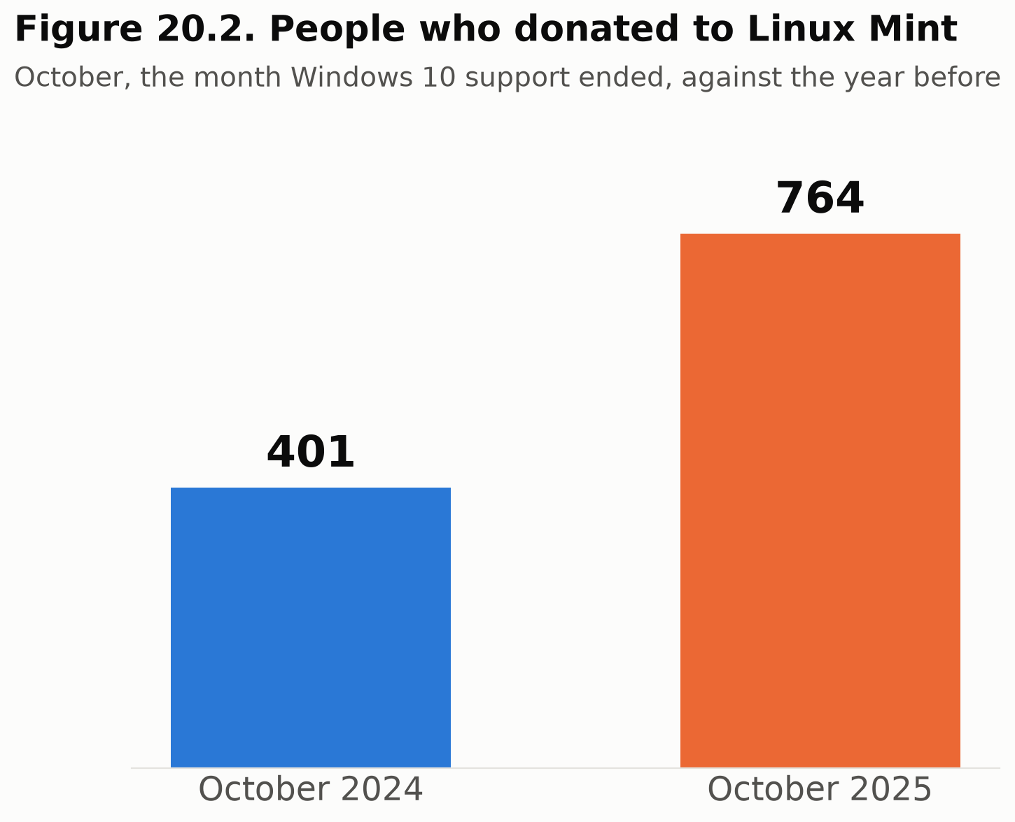 Figure 20.2. People who donated to Linux Mint, October 2024 and October 2025.