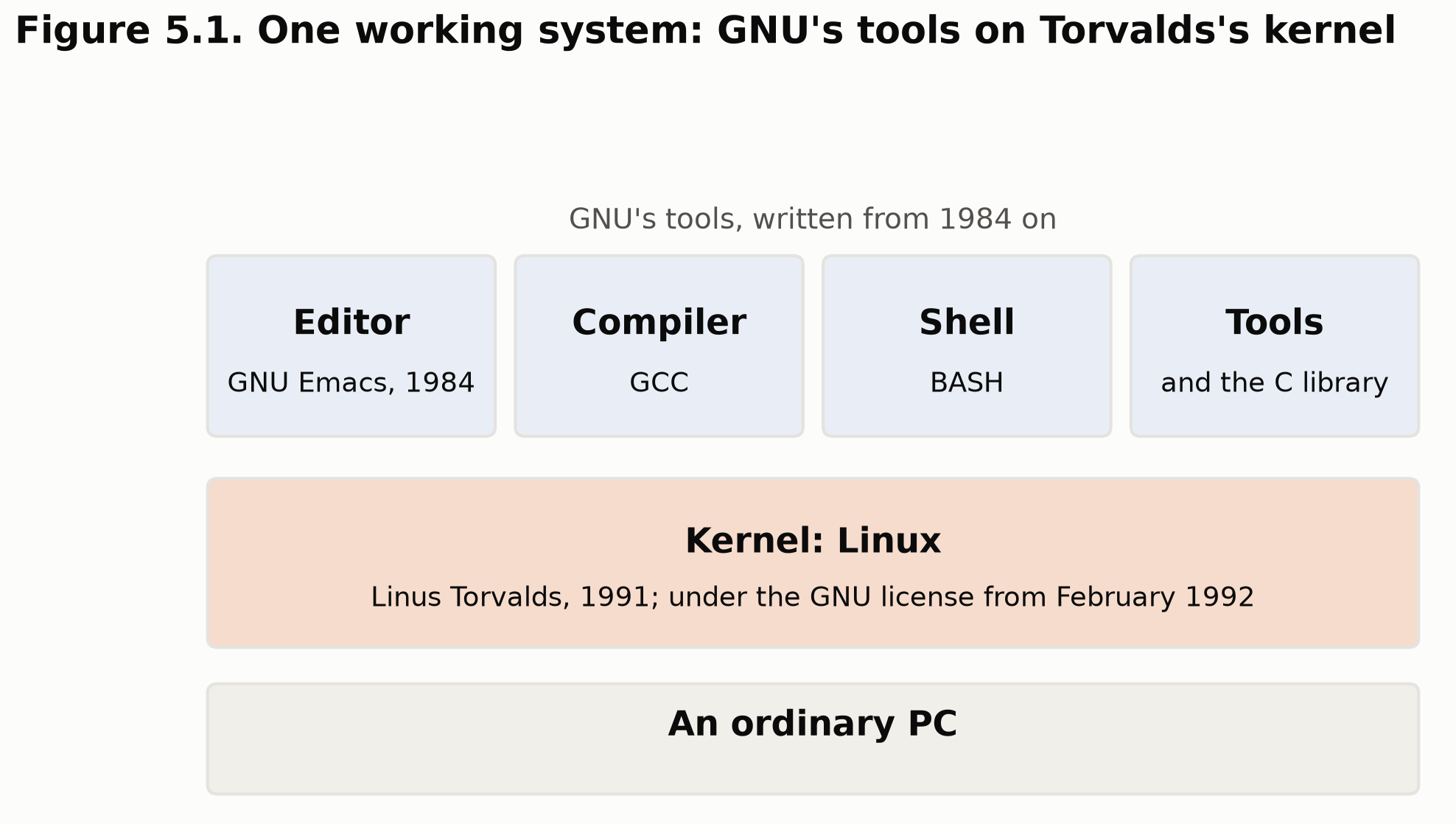 Figure 5.1. One working system: GNU's tools on Torvalds's kernel.