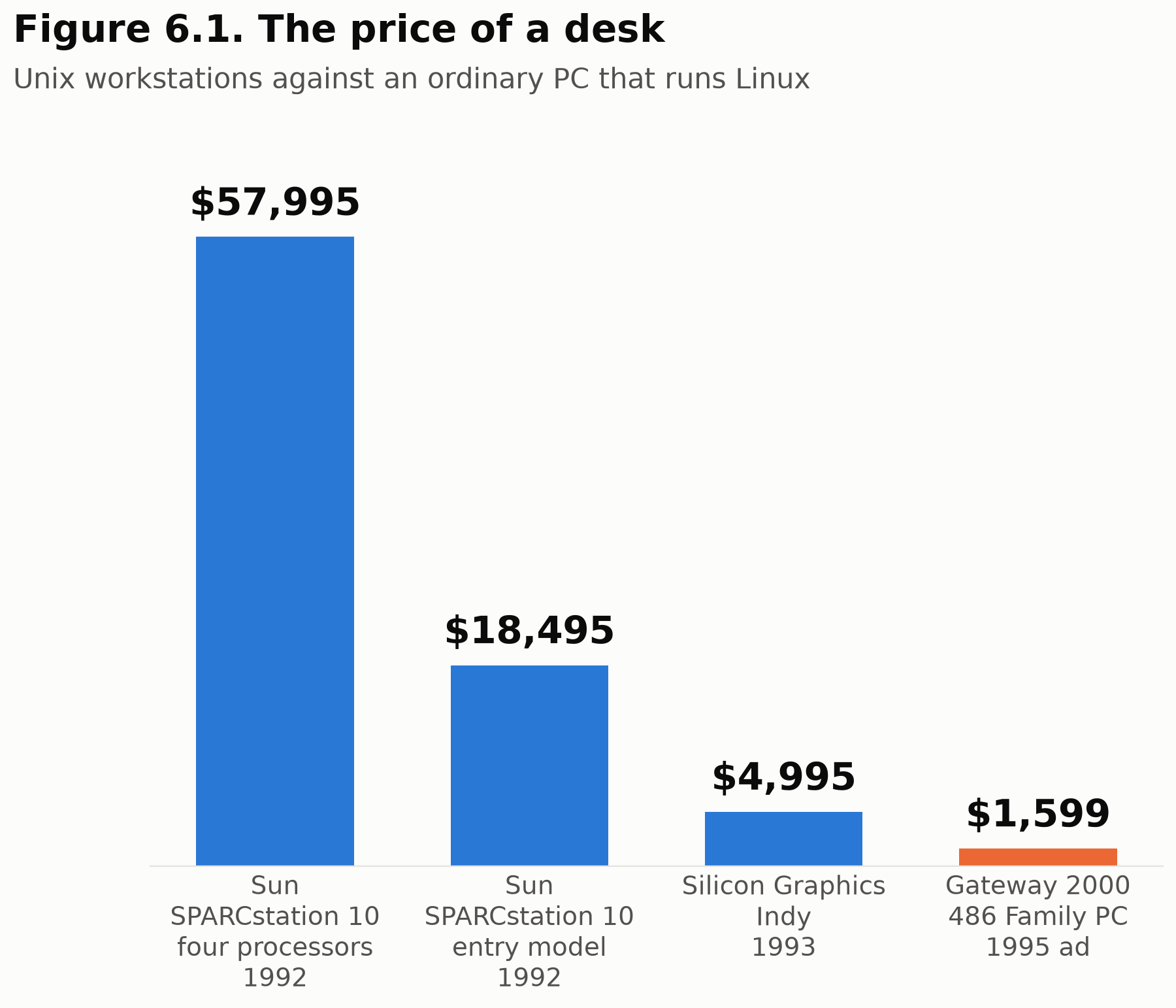 Figure 6.1. The price of a desk: Unix workstations against an ordinary PC.