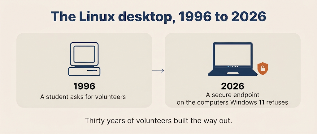 The Linux desktop, 1996 to 2026.
